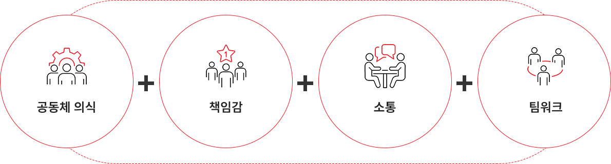 공동체 의식 + 책임감 + 소통 + 팀워크